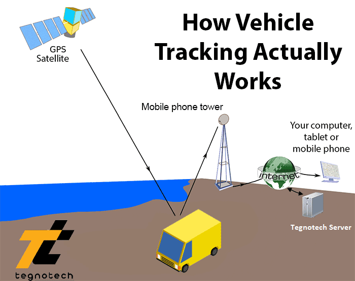 How Gps Works